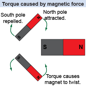 Torque caused by magnetic force